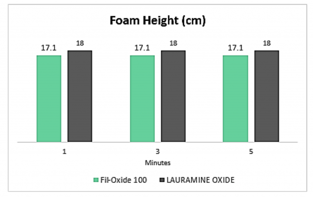 foam height graph