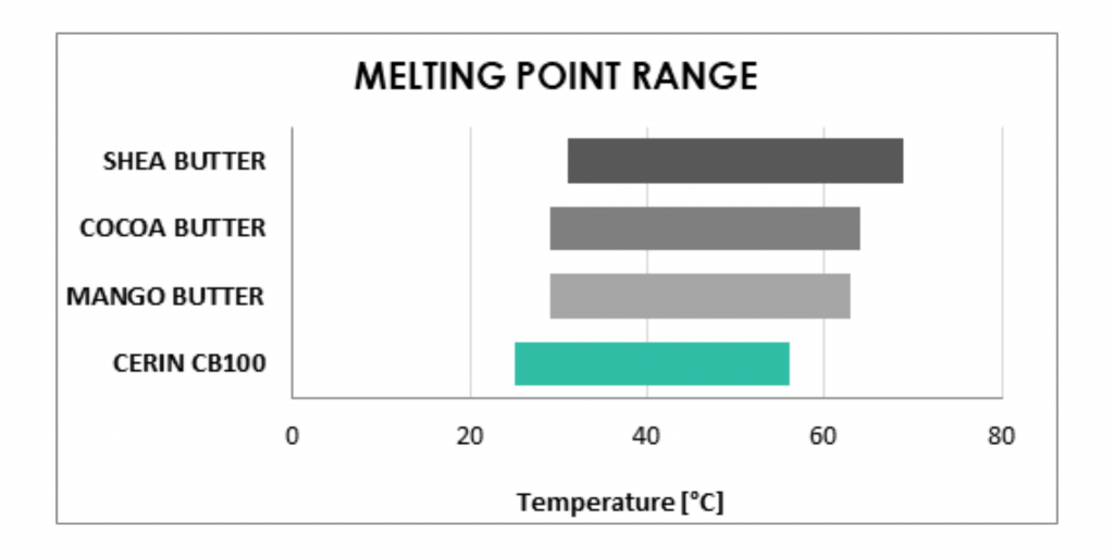 cb100 melting point range graph