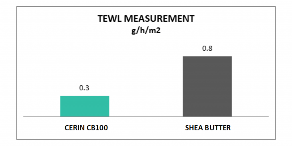 cb-100 tewl measurement graph