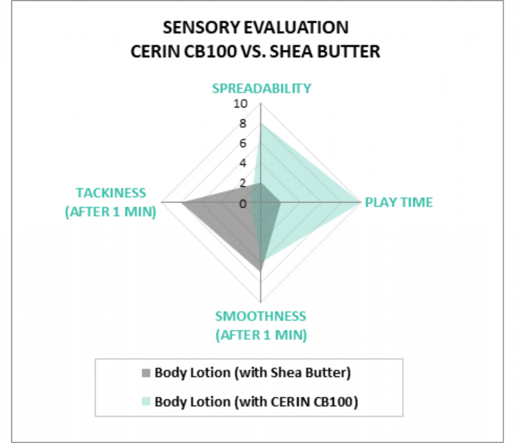 cb-100 sensory evaluation