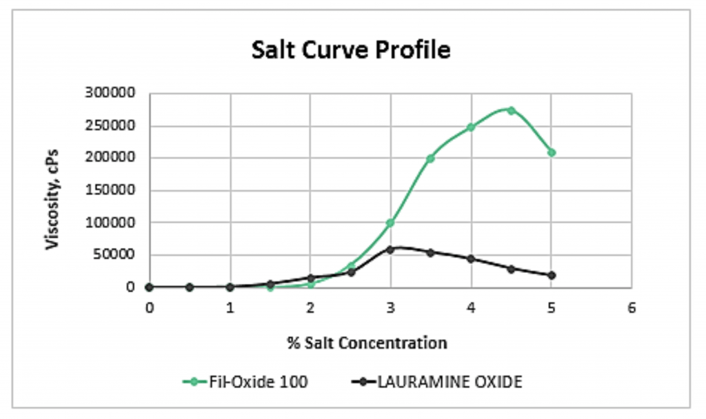 salt curve profile graph