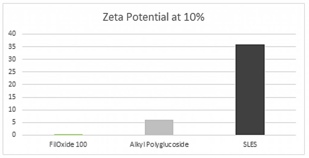 zeta potential at 10% graph