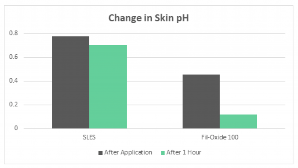 change in skin ph graph
