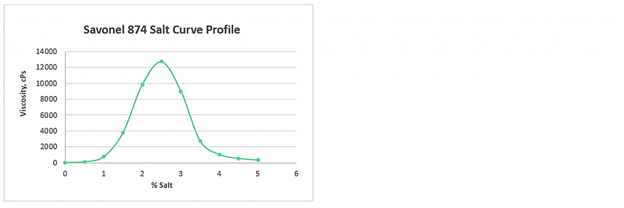sufravon 874 salt curve profile graph
